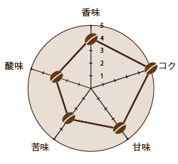 焙煎度合い：シティとフルシティの中間（中深煎り）