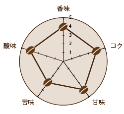 焙煎度合い：シティとフルシティの中間（中深煎り）