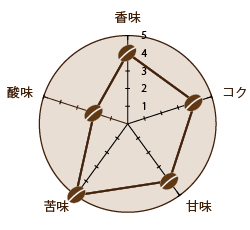 焙煎度合い：フレンチロースト