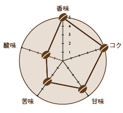 焙煎度合い：シティとフルシティの中間（中深煎り）